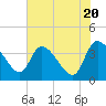Jacksonboro Camp tide chart for Monday, May 20, 2024