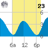 Jacksonboro Camp tide chart for Thursday, May 23, 2024