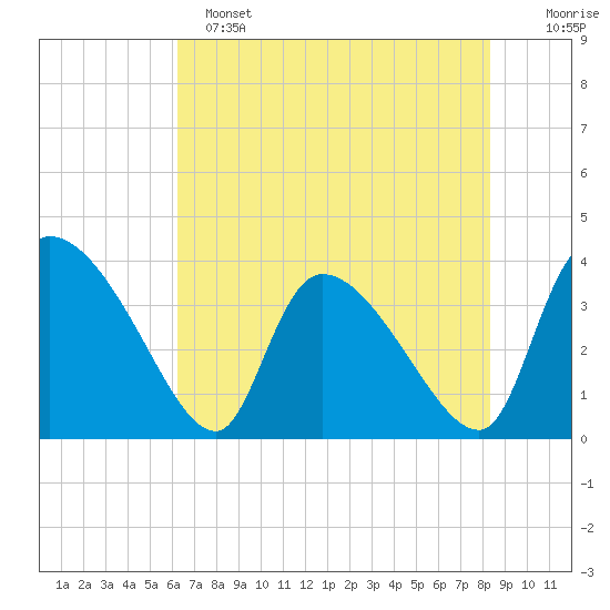 Jacksonboro Camp tide chart for Saturday, May 25, 2024