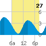 Jacksonboro Camp tide chart for Monday, May 27, 2024