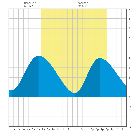 Jacksonboro Camp tide chart for Thursday, May 2, 2024