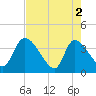 Jacksonboro Camp tide chart for Thursday, May 2, 2024
