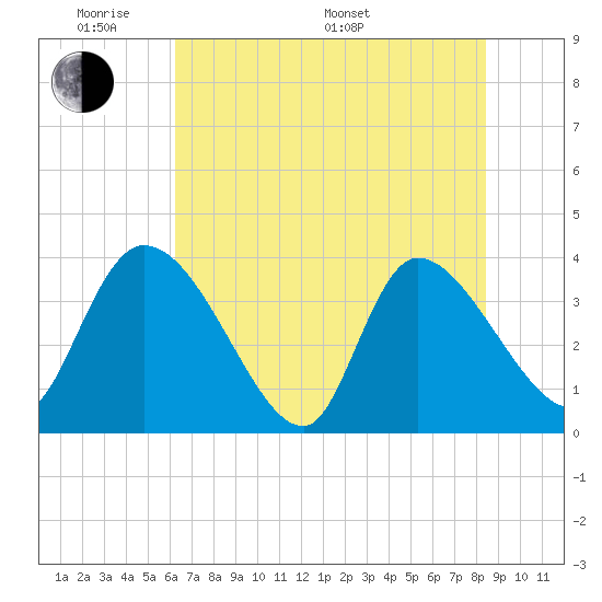 Jacksonboro Camp tide chart for Thursday, May 30, 2024