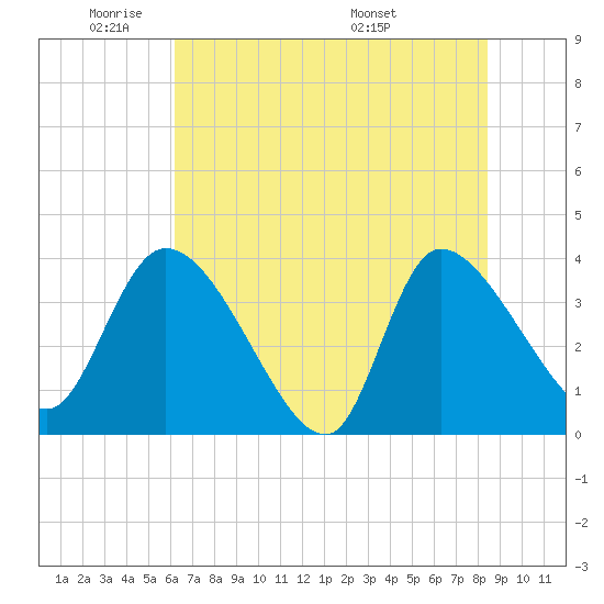 Jacksonboro Camp tide chart for Friday, May 31, 2024