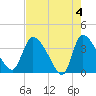 Jacksonboro Camp tide chart for Saturday, May 4, 2024