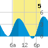 Jacksonboro Camp tide chart for Sunday, May 5, 2024