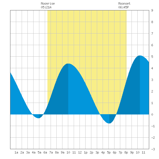 Jacksonboro Camp tide chart for Monday, May 6, 2024