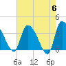 Jacksonboro Camp tide chart for Monday, May 6, 2024