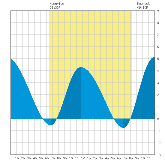 Jacksonboro Camp tide chart for Wednesday, May 8, 2024