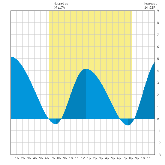 Jacksonboro Camp tide chart for Thursday, May 9, 2024