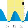 Jacksonboro Camp tide chart for Thursday, May 9, 2024