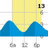 Jacksonboro Camp tide chart for Thursday, June 13, 2024