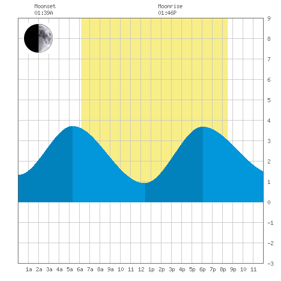 Jacksonboro Camp tide chart for Friday, June 14, 2024