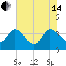 Jacksonboro Camp tide chart for Friday, June 14, 2024
