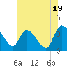 Jacksonboro Camp tide chart for Wednesday, June 19, 2024