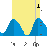 Jacksonboro Camp tide chart for Saturday, June 1, 2024
