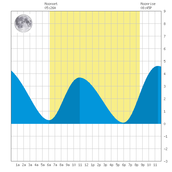 Jacksonboro Camp tide chart for Friday, June 21, 2024