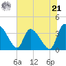 Jacksonboro Camp tide chart for Friday, June 21, 2024