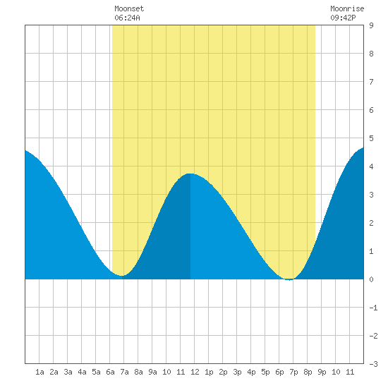 Jacksonboro Camp tide chart for Saturday, June 22, 2024