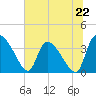 Jacksonboro Camp tide chart for Saturday, June 22, 2024