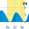 Jacksonboro Camp tide chart for Monday, June 24, 2024