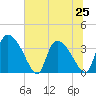 Jacksonboro Camp tide chart for Tuesday, June 25, 2024