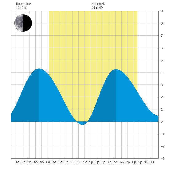 Jacksonboro Camp tide chart for Friday, June 28, 2024