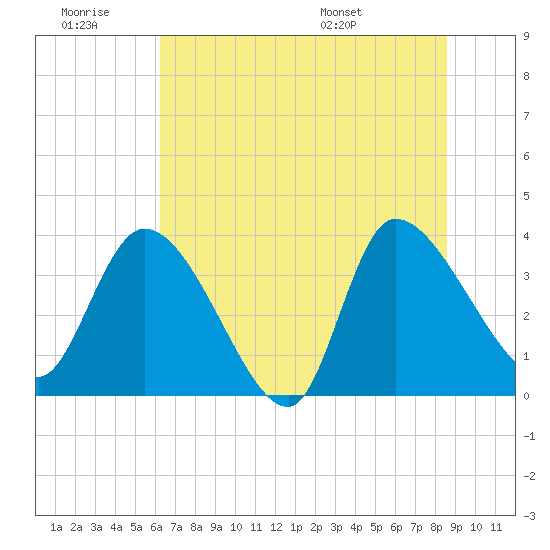 Jacksonboro Camp tide chart for Saturday, June 29, 2024