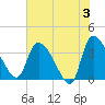 Jacksonboro Camp tide chart for Monday, June 3, 2024