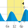 Jacksonboro Camp tide chart for Tuesday, June 4, 2024