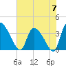 Jacksonboro Camp tide chart for Friday, June 7, 2024