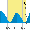 Jacksonboro Camp tide chart for Saturday, June 8, 2024