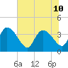 Jacksonboro Camp tide chart for Wednesday, July 10, 2024