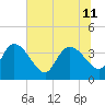 Jacksonboro Camp tide chart for Thursday, July 11, 2024