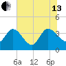 Jacksonboro Camp tide chart for Saturday, July 13, 2024
