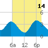 Jacksonboro Camp tide chart for Sunday, July 14, 2024