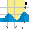 Jacksonboro Camp tide chart for Tuesday, July 16, 2024