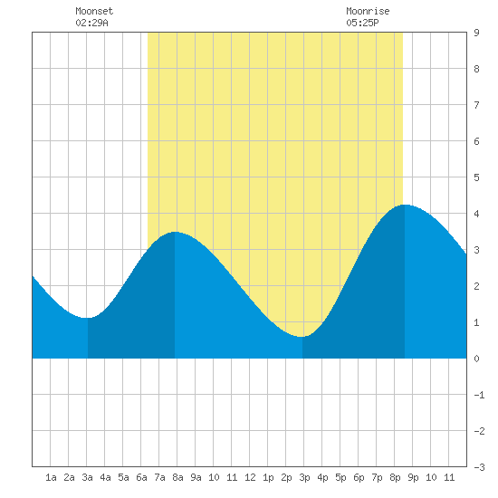 Jacksonboro Camp tide chart for Wednesday, July 17, 2024