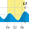Jacksonboro Camp tide chart for Wednesday, July 17, 2024
