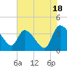 Jacksonboro Camp tide chart for Thursday, July 18, 2024