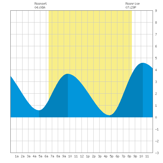 Jacksonboro Camp tide chart for Friday, July 19, 2024