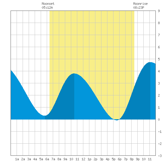 Jacksonboro Camp tide chart for Saturday, July 20, 2024