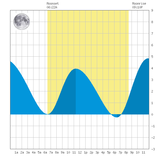 Jacksonboro Camp tide chart for Sunday, July 21, 2024