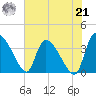 Jacksonboro Camp tide chart for Sunday, July 21, 2024
