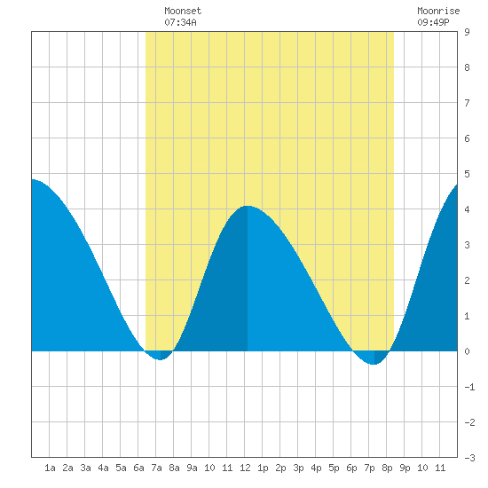 Jacksonboro Camp tide chart for Monday, July 22, 2024