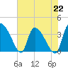 Jacksonboro Camp tide chart for Monday, July 22, 2024