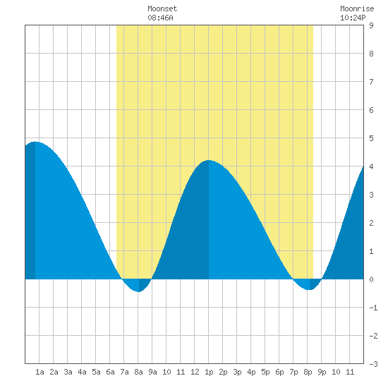 Jacksonboro Camp tide chart for Tuesday, July 23, 2024
