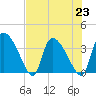 Jacksonboro Camp tide chart for Tuesday, July 23, 2024