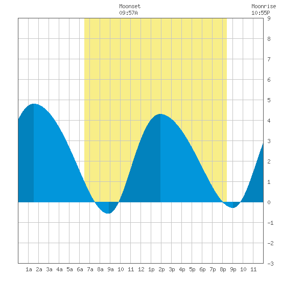Jacksonboro Camp tide chart for Wednesday, July 24, 2024