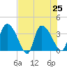 Jacksonboro Camp tide chart for Thursday, July 25, 2024